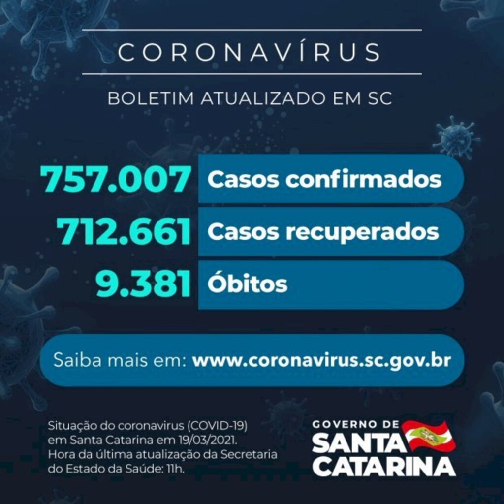 SC: Estado confirma 757.007 casos, 712.661 recuperados e 9.381 mortes