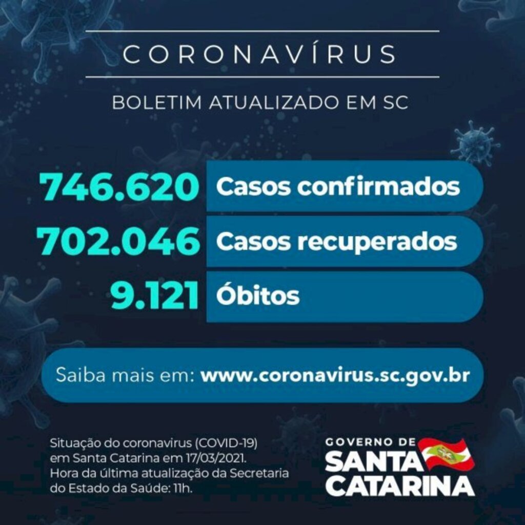 SC: Estado confirma 746.620 casos, 702.046 recuperados e 9.121 mortes