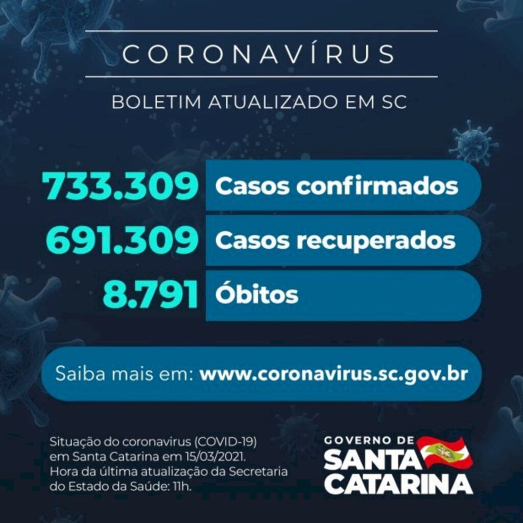 SC: Estado confirma 733.309 casos, 691.309 recuperados e 8.791 mortes