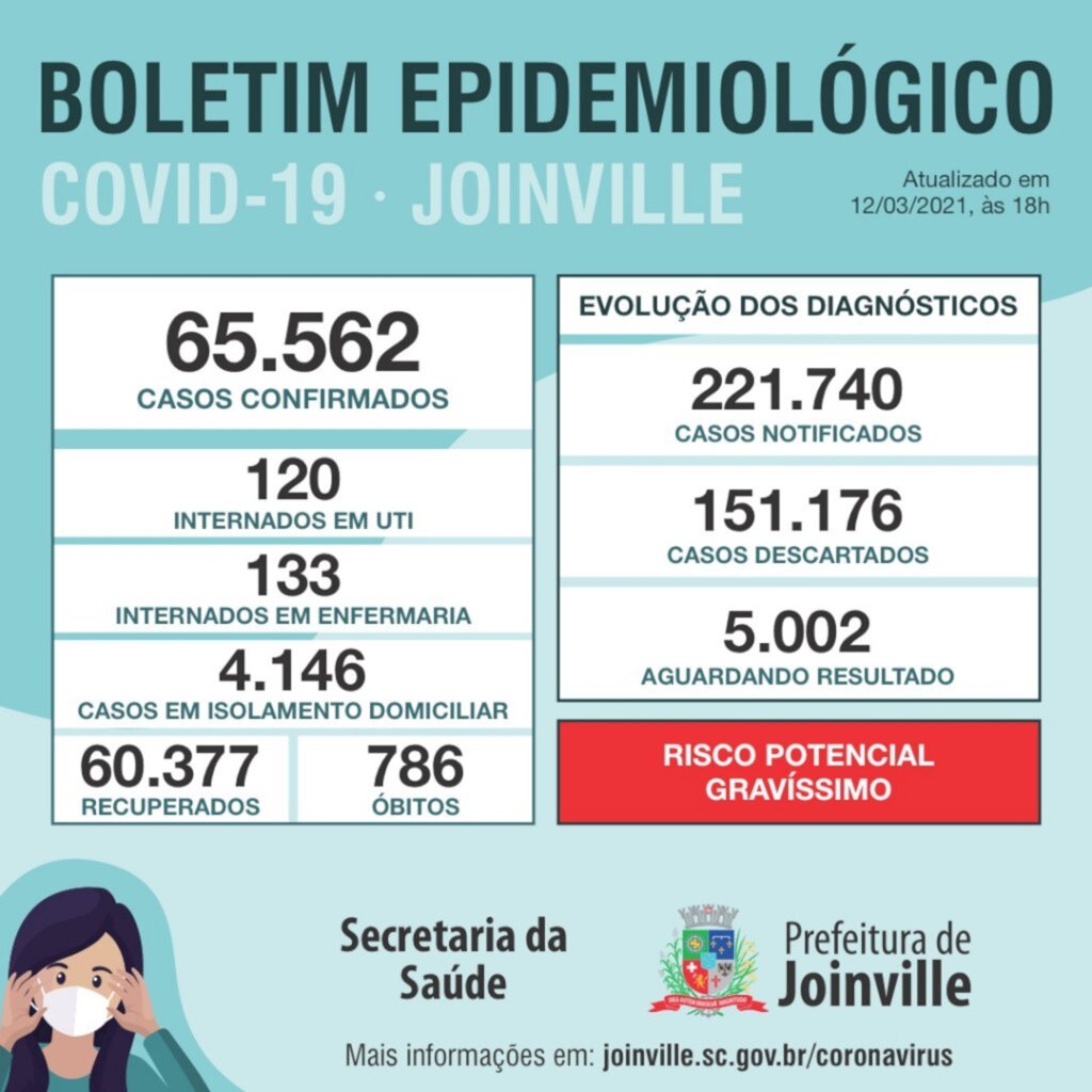 CORONAVÍRUS - Nesta sexta-feira (12/3) Joinville confirmou 703 novos casos e sete mortes