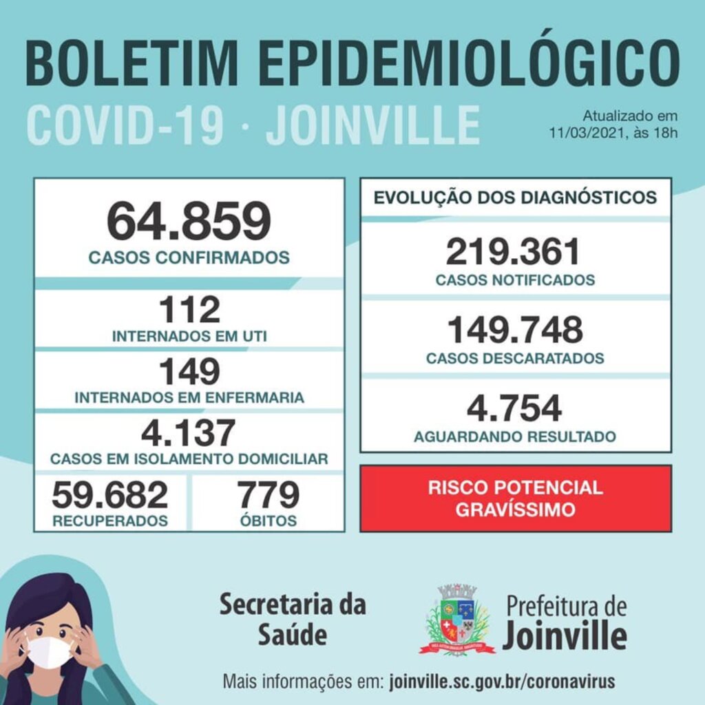 CORONAVÍRUS - Joinville confirma 685 novos casos e oito mortes