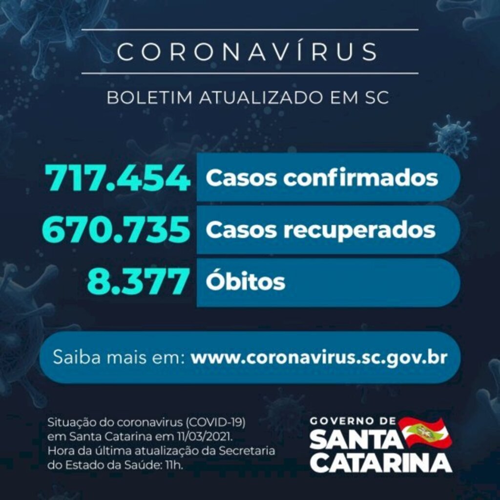 SC: Estado confirma 717.454 casos, 670.735 recuperados e 8.377 mortes