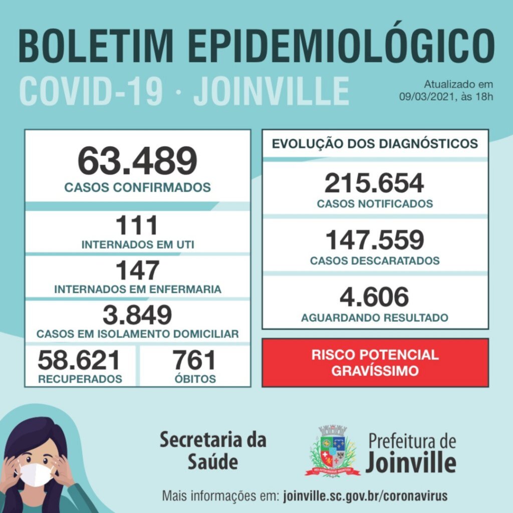 CORONAVÍRUS - Joinville confirma mais 544 novos casos três mortes
