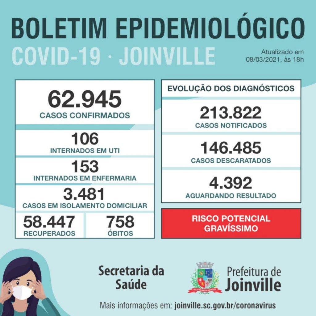CORONAVÍRUS - Joinville tem apenas 7 vagas de UTI