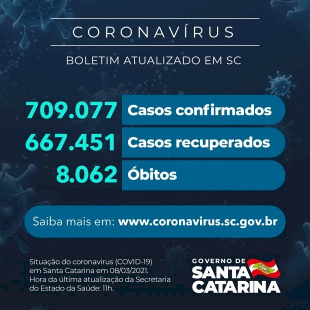 SC: Estado confirma 709.077 casos, 667.451 recuperados e 8.062 mortes