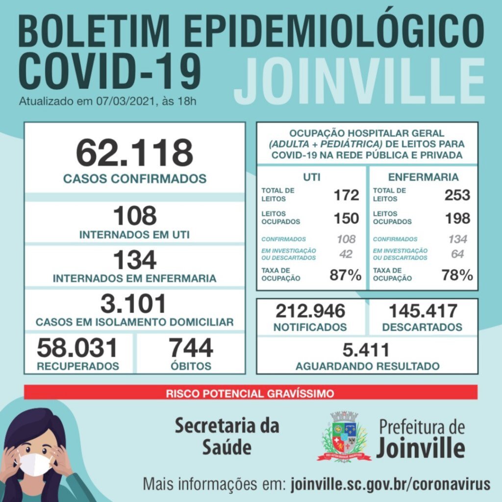CORONAVÍRUS - Joinville confirma 187 novos casos e um óbito