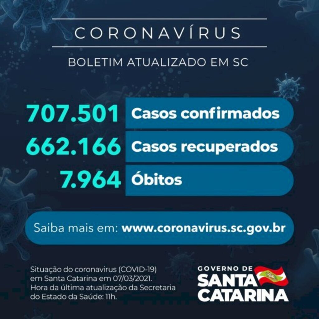 SC: Estado confirma 707.501 casos, 662.166 recuperados e 7.964 mortes