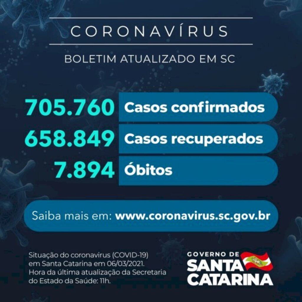 SC: Estado confirma 705.760 casos, 658.849 recuperados e 7.894 mortes