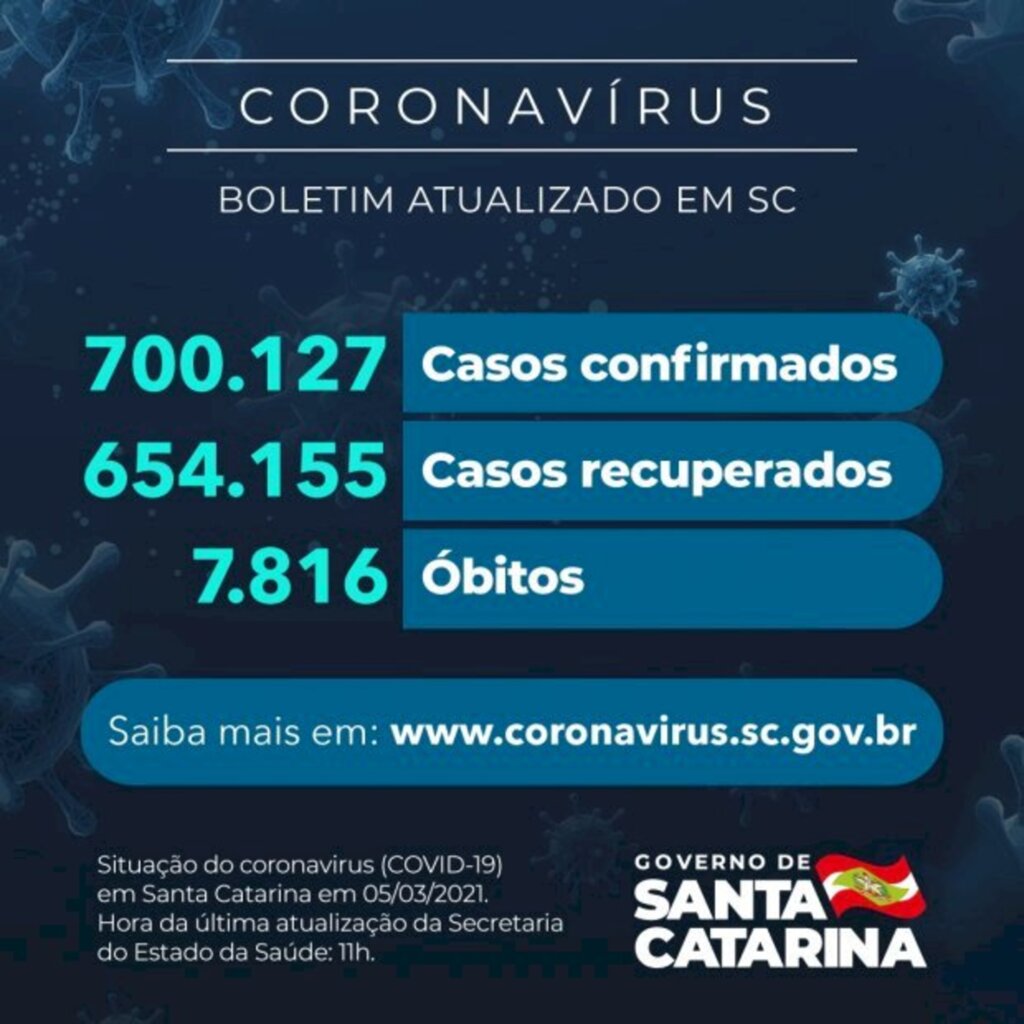 SC: Estado confirma 700.127 casos, 654.155 recuperados e 7.816 mortes