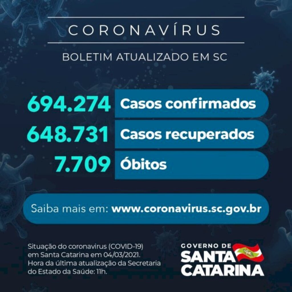SC: Estado confirma 694.274 casos, 648.731 recuperados e 7.709 mortes