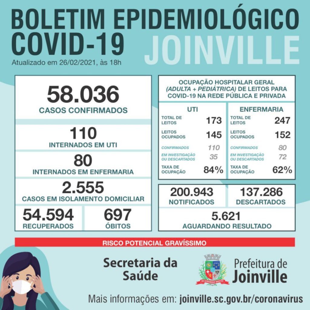 CORONAVÍRUS -  Joinville confirma 291 novos casos e sete mortes nesta sexta (26)