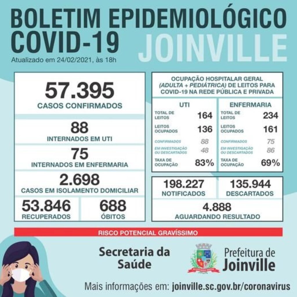 CORONAVÍRUS - Com 198,2 mil testados, Joinville chega a 57,3 mil casos