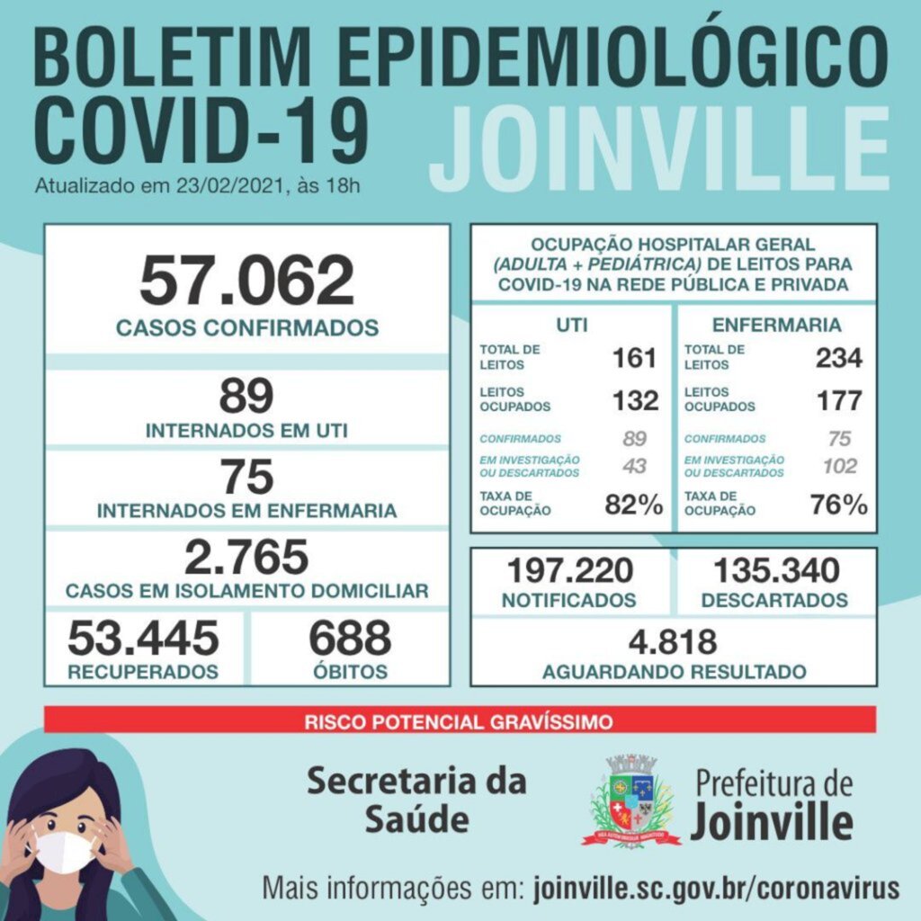 CORONAVÍRUS - Joinville confirma mais 366 casos e nove mortes
