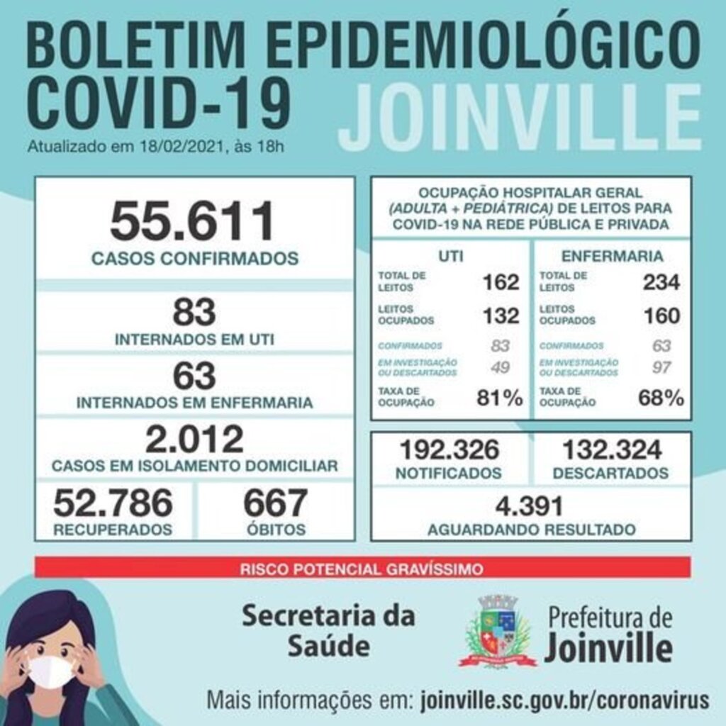 CORONAVÍRUS - Joinville confirma 216 novos casos e duas mortes