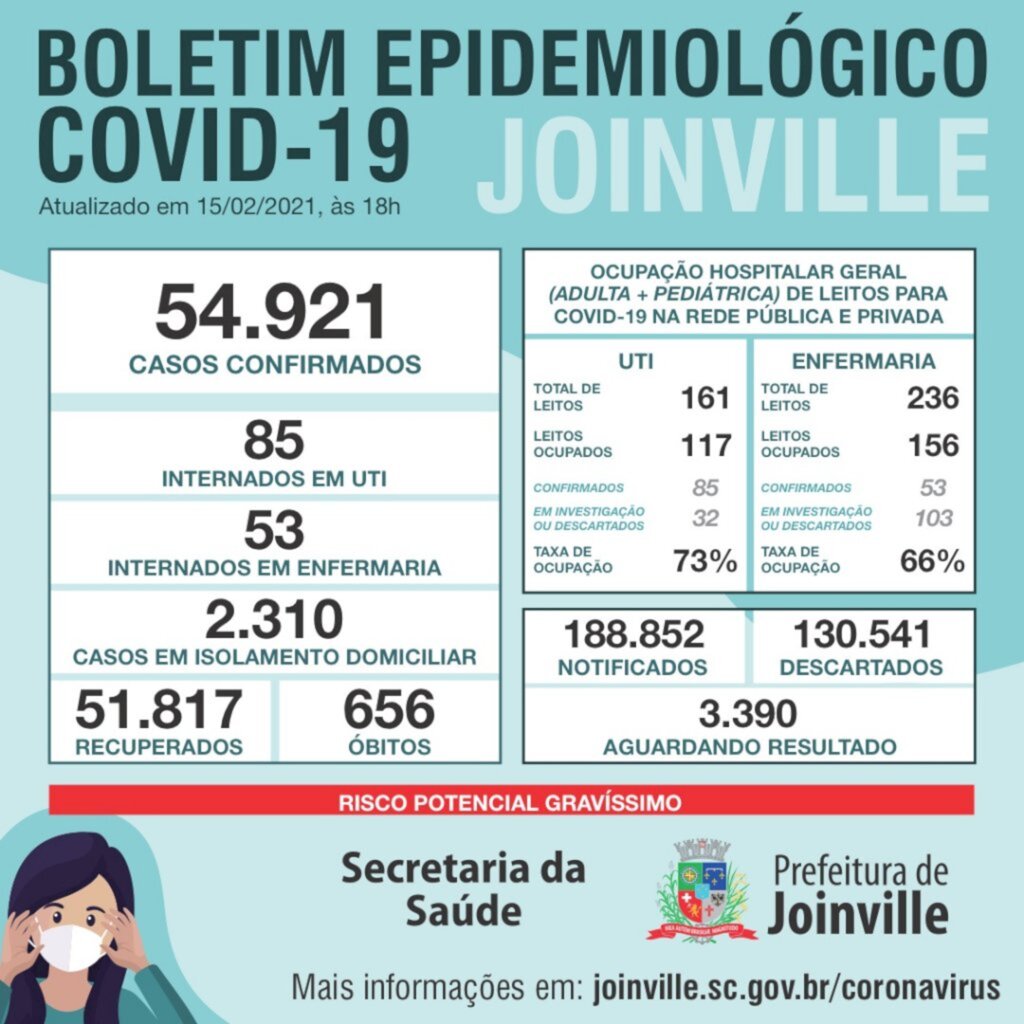 Joinville registra mais cinco mortes por coronavírus