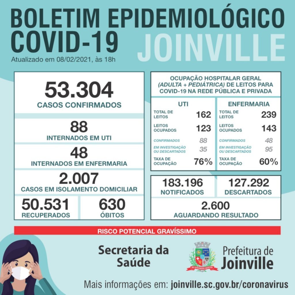 CORONAVÍRUS - Joinville confirma mais quatro mortes nesta segunda-feira (8)