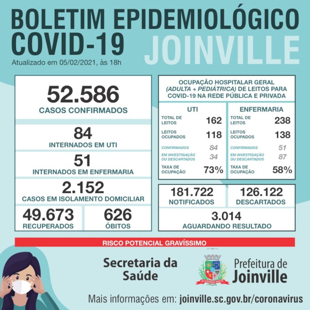 CORONAVÍRUS -  Joinville confirma 342 novos casos e quatro óbitos nesta sexta-feira