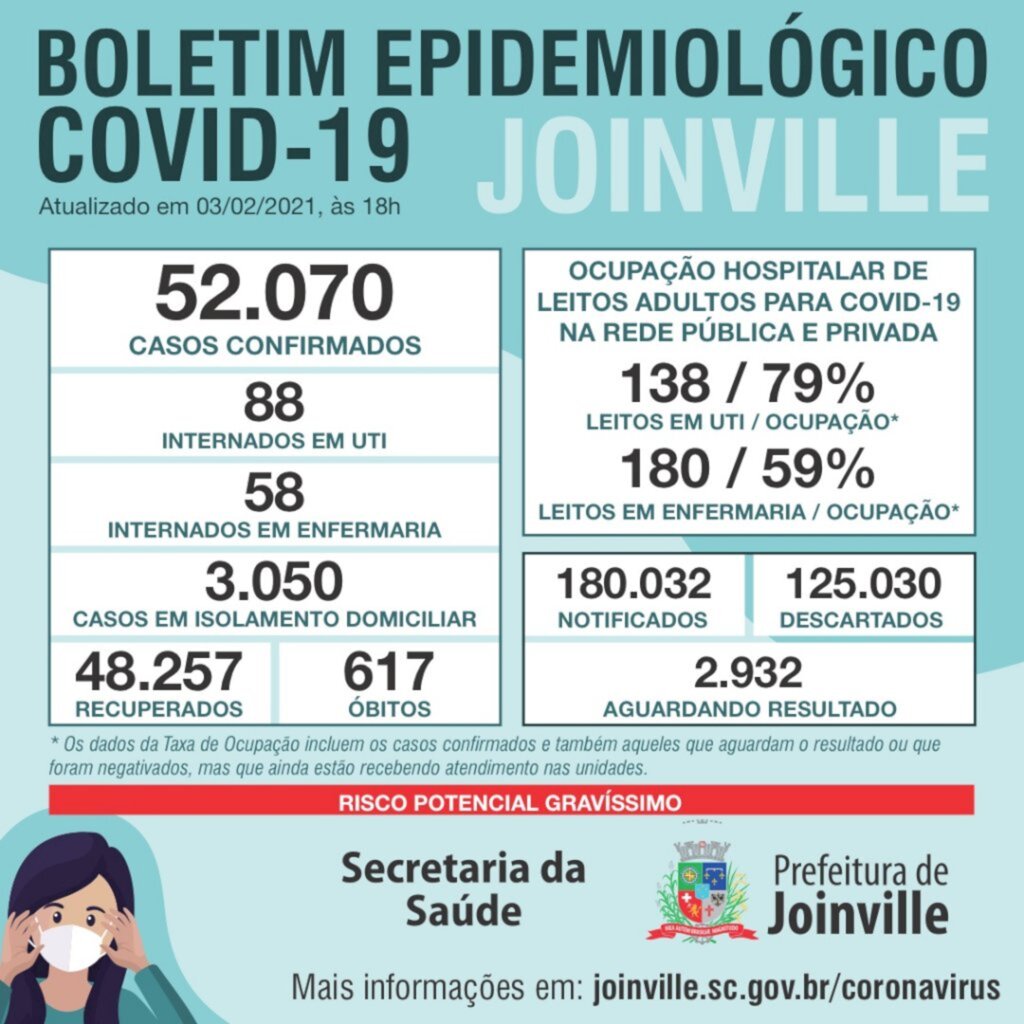 CORONAVÍRUS - Com 180 mil testados, Joinville passa dos 52 mil casos