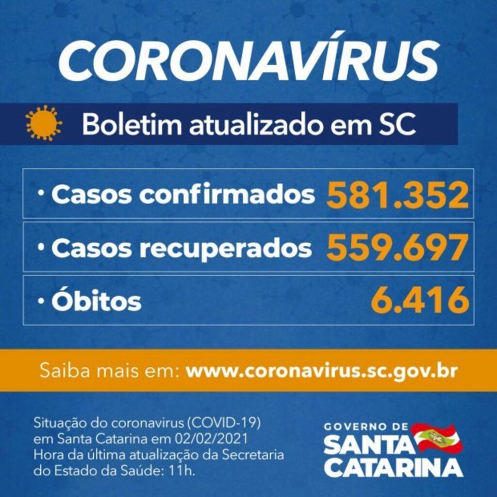 SC: Estado confirma 581.352 casos, 559.697 recuperados e 6.416 mortes por Covid-19