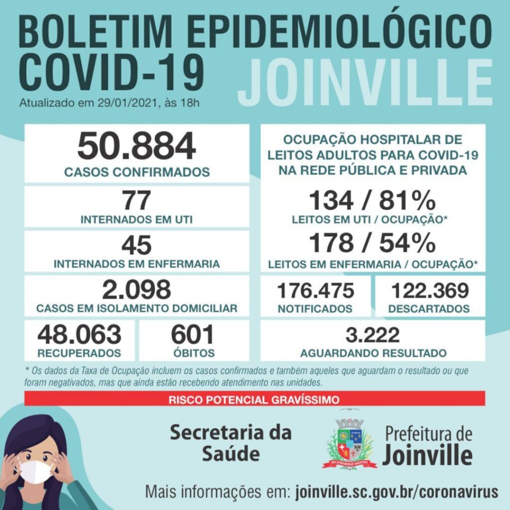 Coronavírus : Joinville registra 283 novos casos