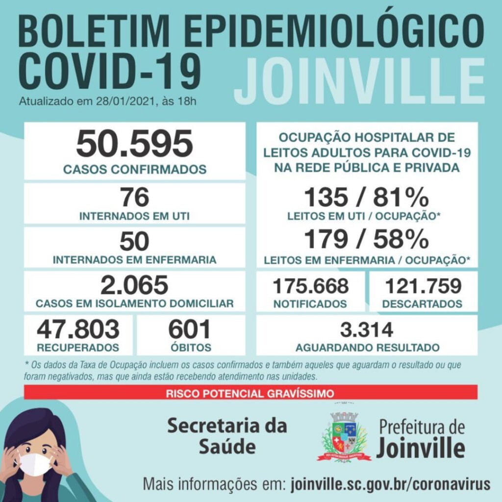 CORONAVÍRUS - Joinville confirma 313 novos casos e seis mortes