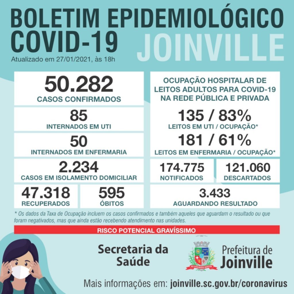 CORONAVÍRUS - Com 174,7 mil testados, Joinville chega a 50.282 casos