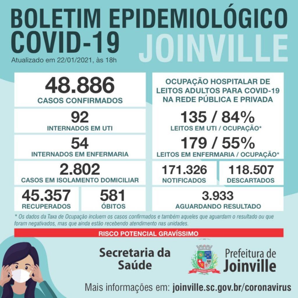CORONAVÍRUS - Joinville confirma 265 novos casos e seis óbitos neste sexta