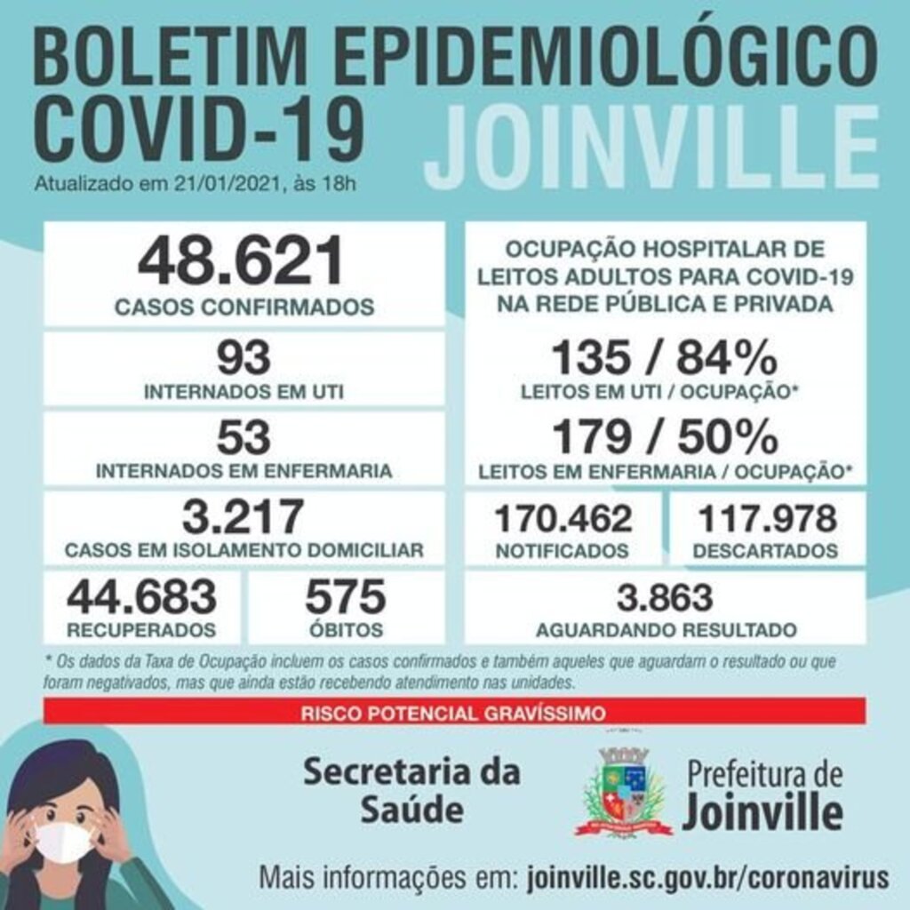 CORONAVÍRUS - Joinville confirma 218 novos casos e nove mortes