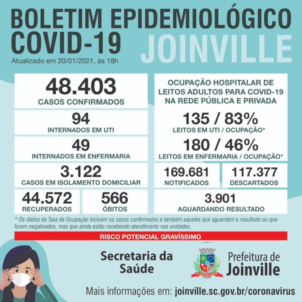 CORONAVÍRUS - Joinville atinge 48.403 casos de coronavírus desde o início da pandemia