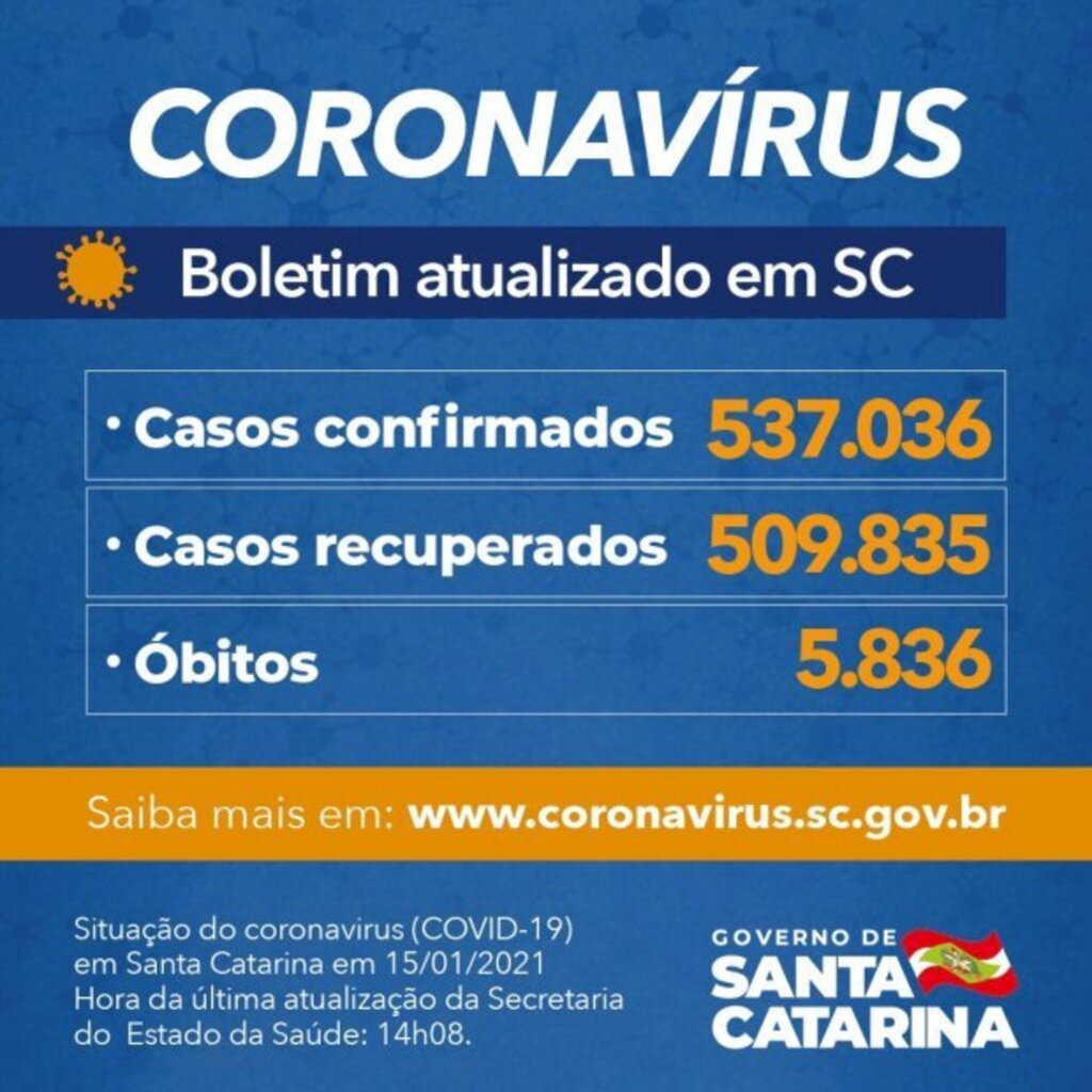 SC: Estado confirma 537.036 casos, 509.835 recuperados e 5.836 mortes por Covid-19