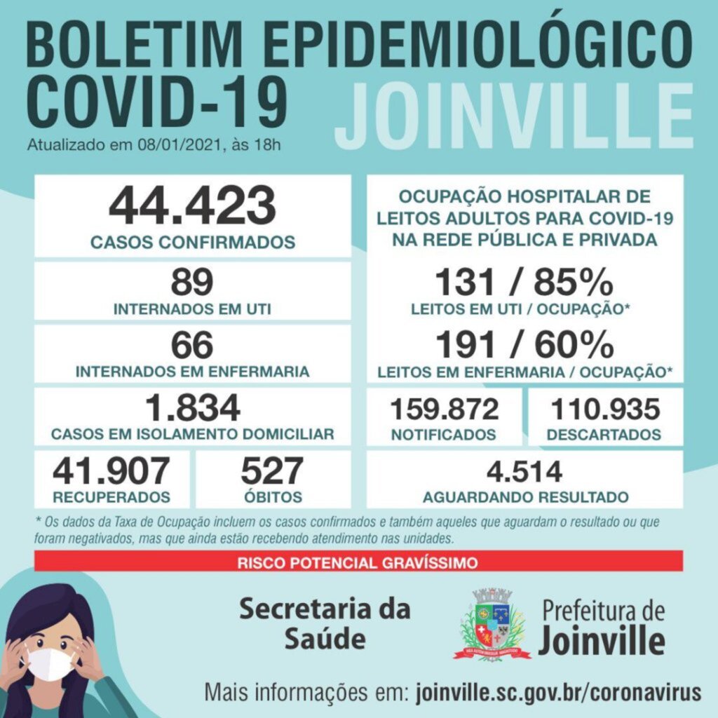 CORONAVÍRUS  - Joinville registra seis mortes e 329 casos positivos