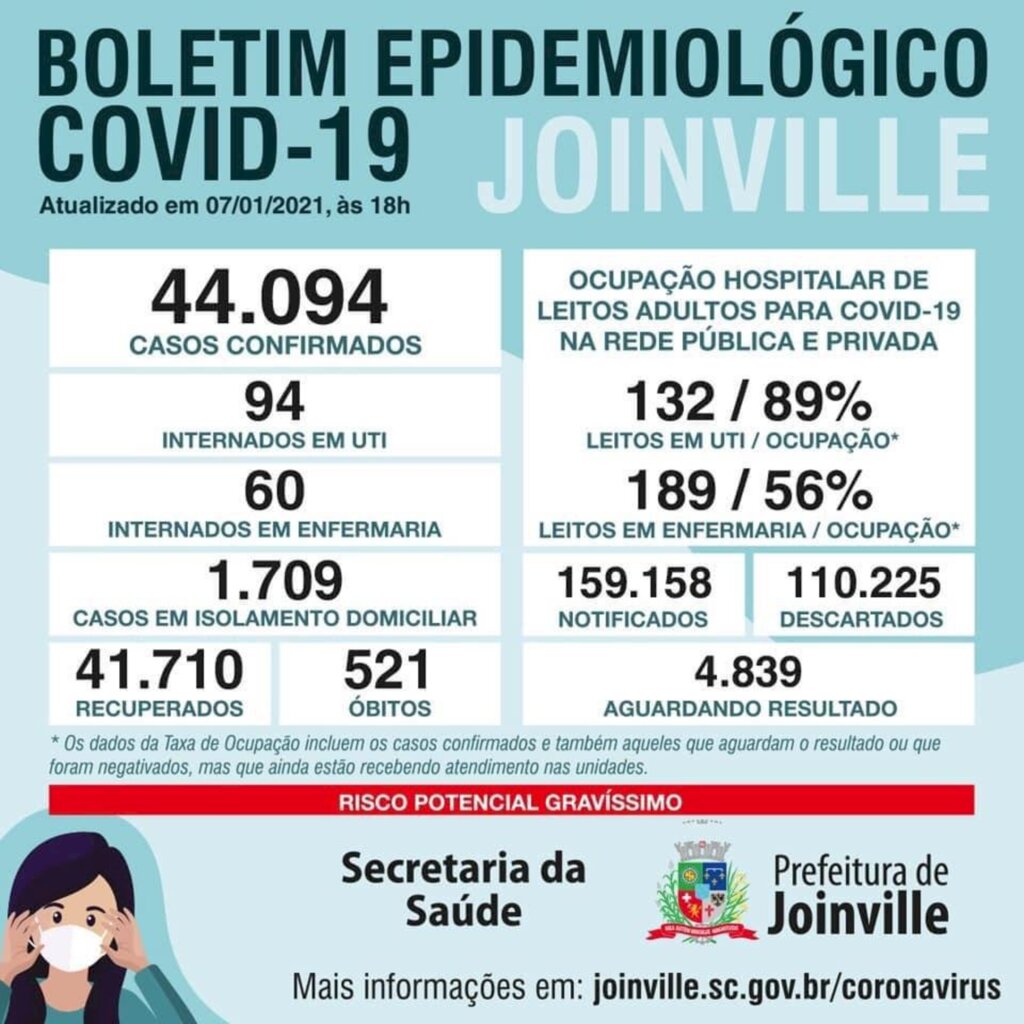 CORONAVÍRUS - Joinville confirma 388 novos casos e três mortes
