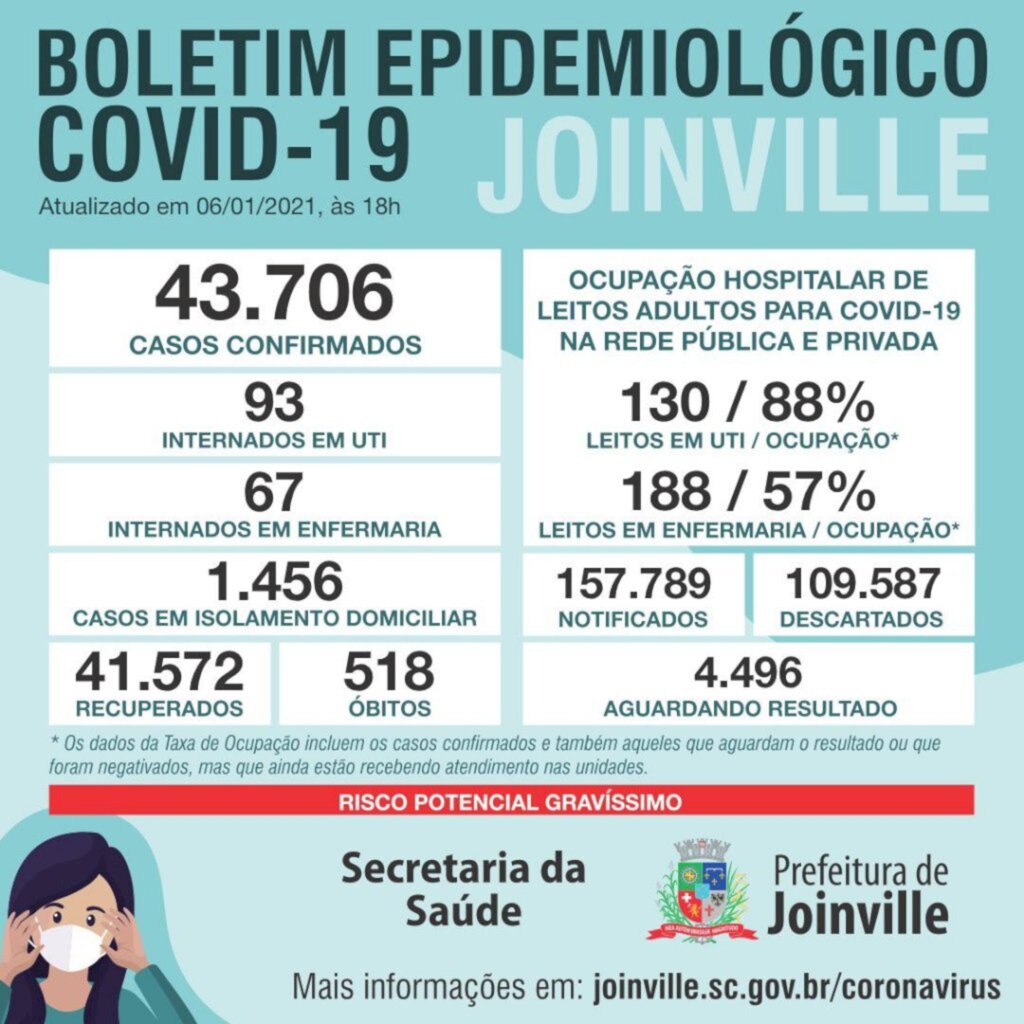 CORONAVÍRUS - Joinville registra mais sete mortes