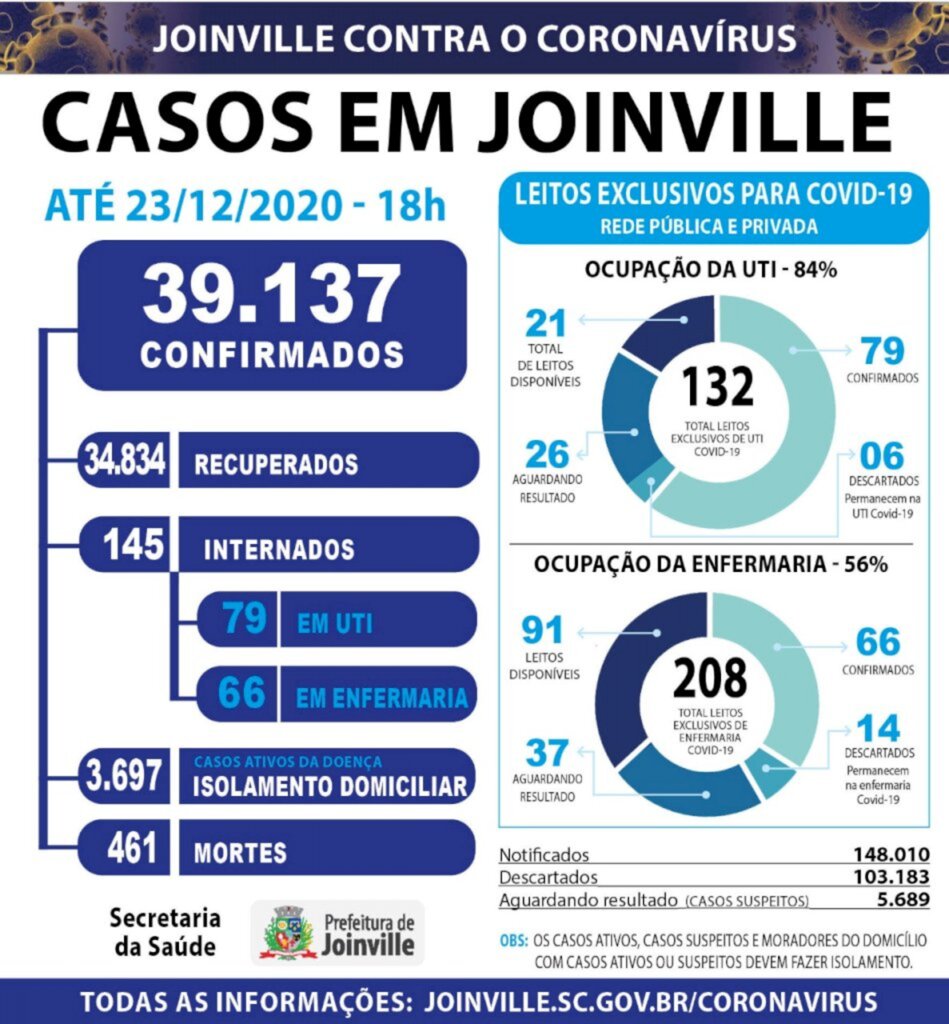 Coronavírus: Joinville tem 472 novos casos e uma morte