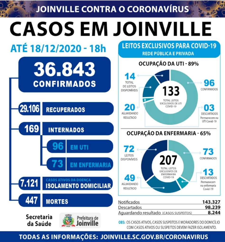 CORONAVÍRUS - Joinville confirma 737 novos casos e mais cinco mortes