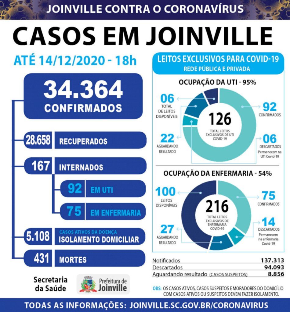 Segunda-feira registra nove mortes por coronavírus em Joinville