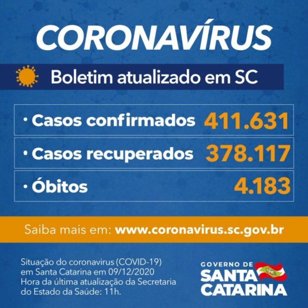 SC: Estado confirma 411.631 casos, 378.117 recuperados e 4.183 mortes por Covid-19