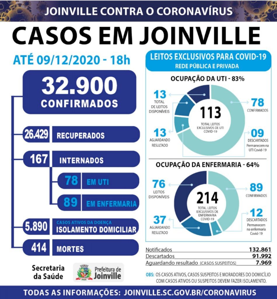 CORONAVÍRUS - Joinville registra cinco mortes na quarta-feira (9)