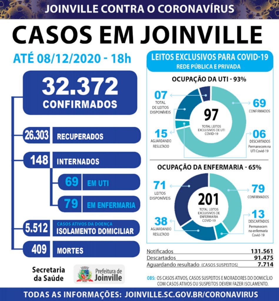 CORONAVÍRUS -  Joinville registra 308 novos casos e três mortes