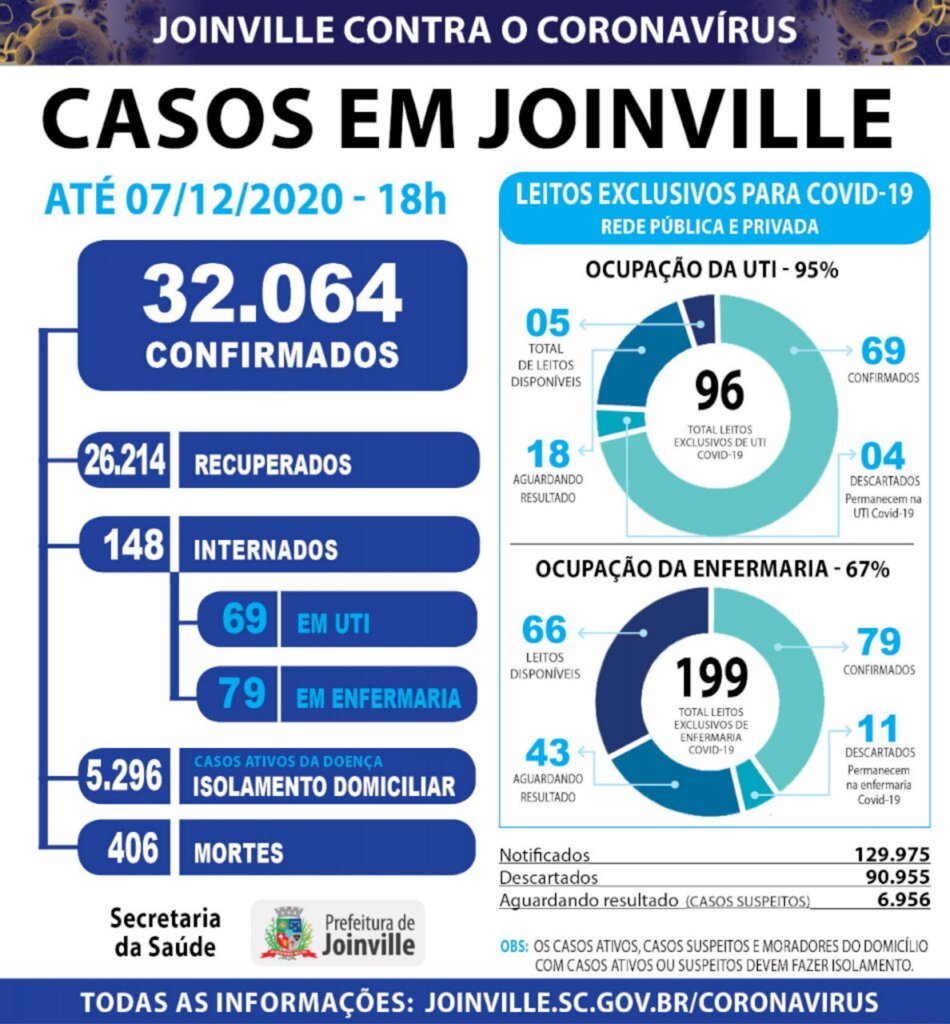 CORONAVÍRUS - Joinville confirma mais 1022 casos e mais sete mortes nesta segunda-feira