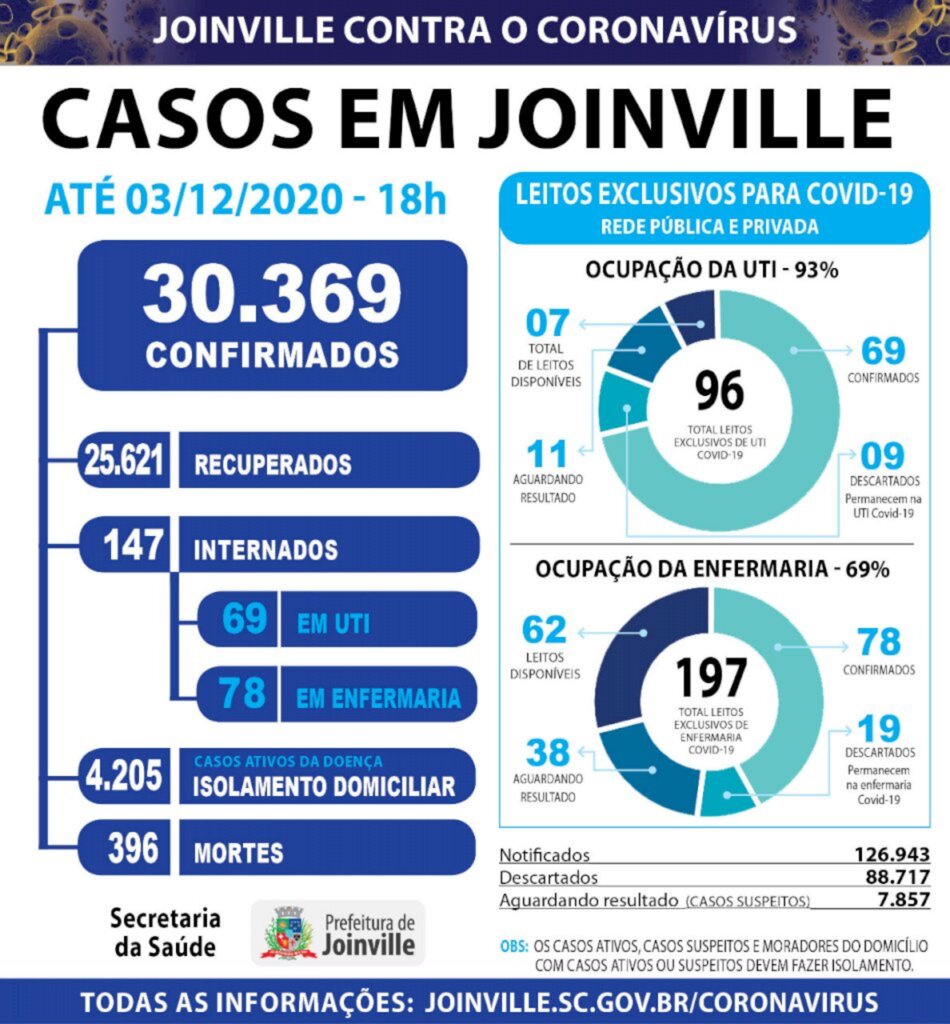 CORONAVÍRUS - Joinville confirma 385 novos casos e três mortes