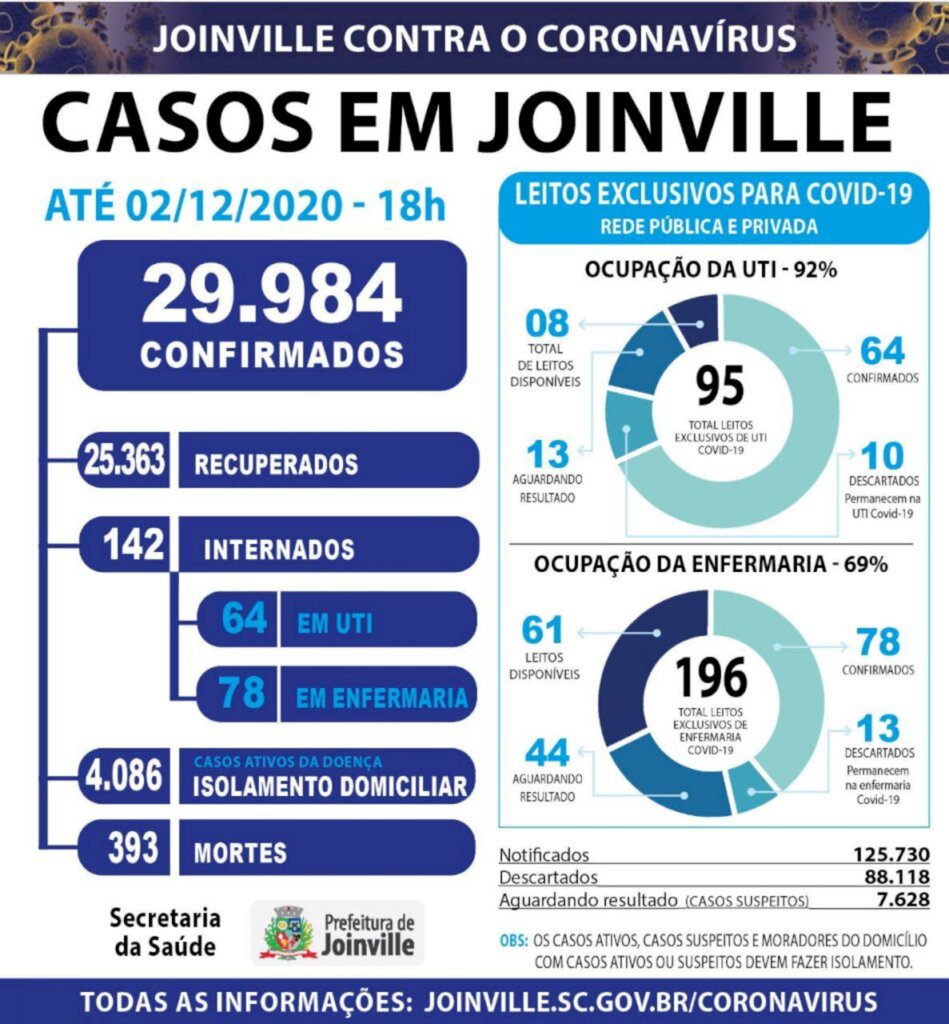 CORONAVÍRUS - Joinville próxima de atingir 30 mil casos desde o início da pandemia