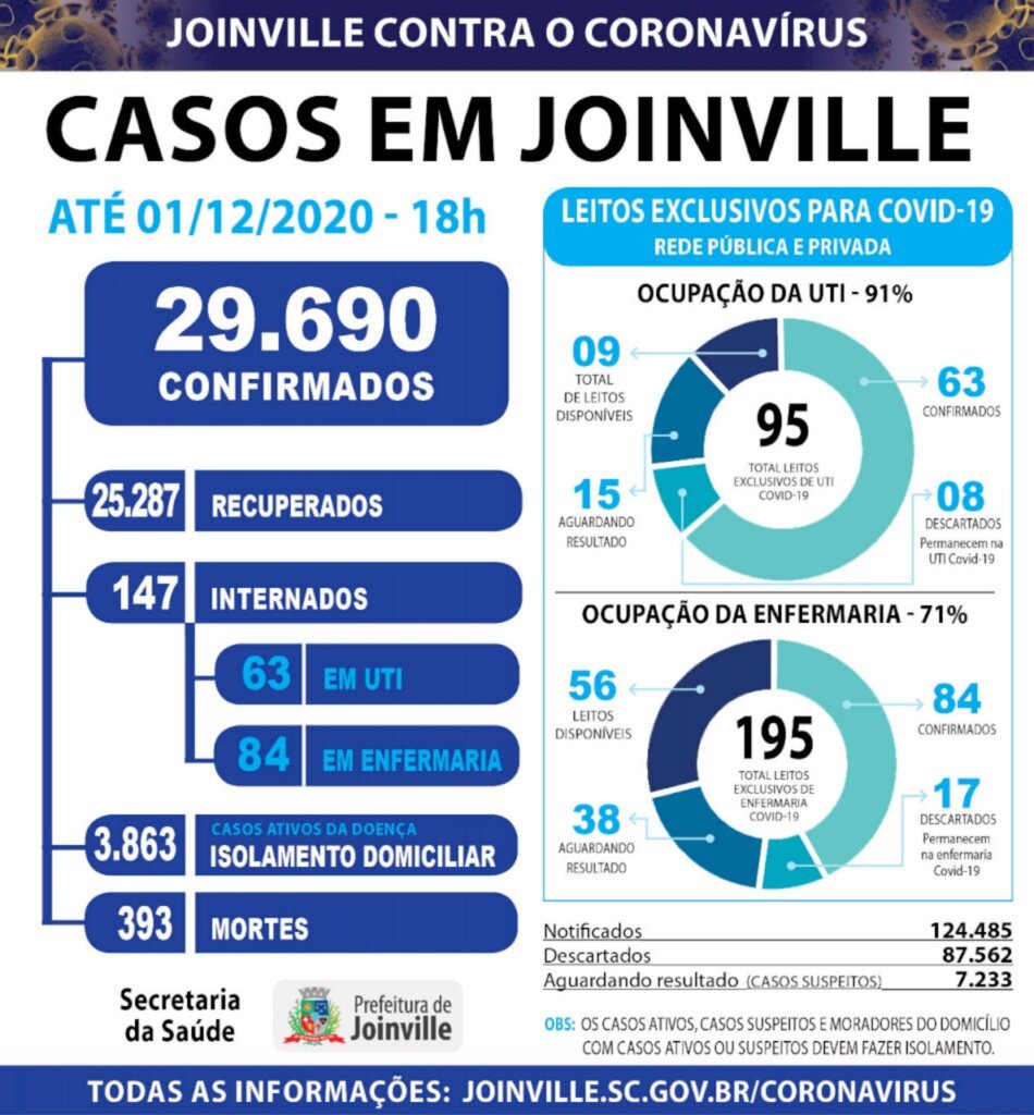 CORONAVÍRUS - Joinville registrou nove mortes nas últimas semanas