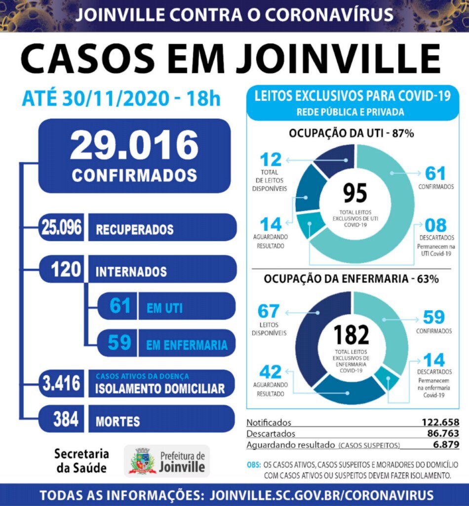 Coronavírus: Joinville chega a 29 mil casos confirmados