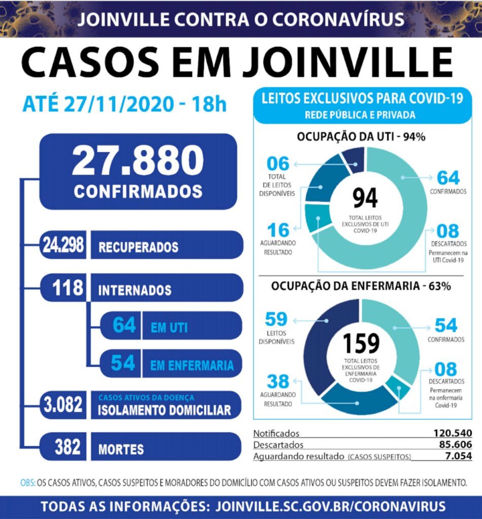 Coronavírus: Joinville confirma 367 novos casos e mais um óbito