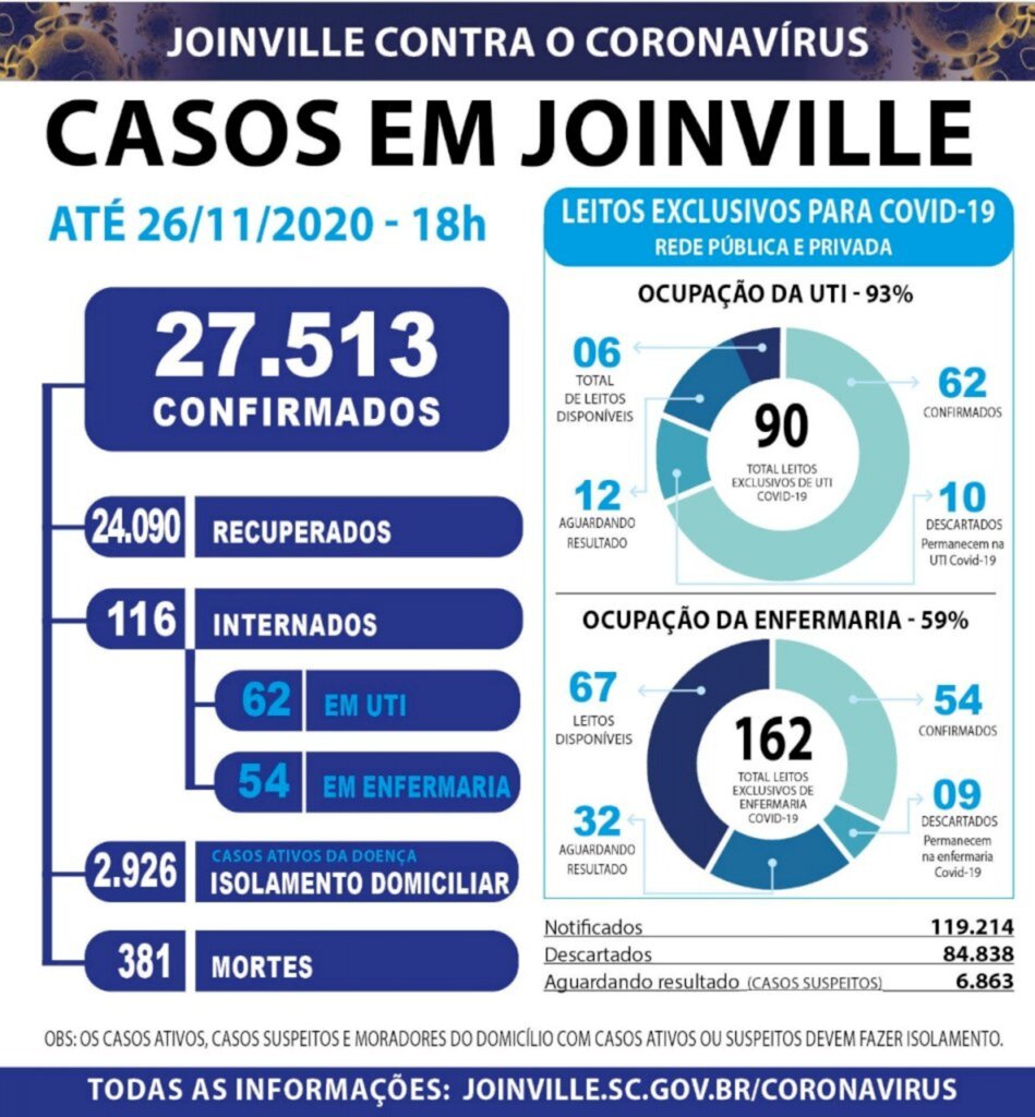 CORONAVÍRUS - Joinville confirma 290 novos casos de Covid-19
