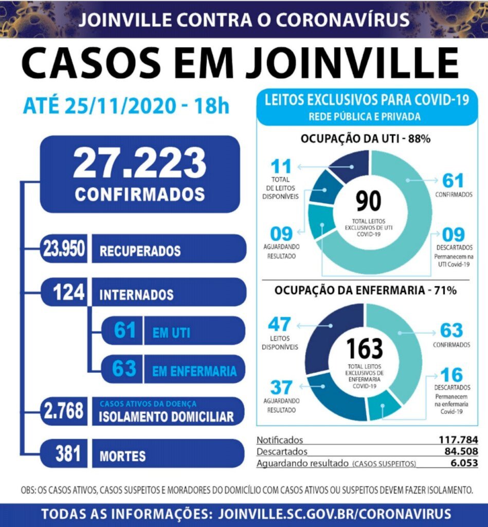 Coronavírus: Joinville tem mais mais duas mortes e totaliza 27.223 casos confirmados