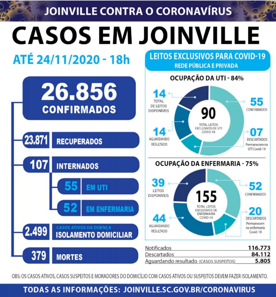 Coronavírus: Dois óbitos registrados nesta terça-feira