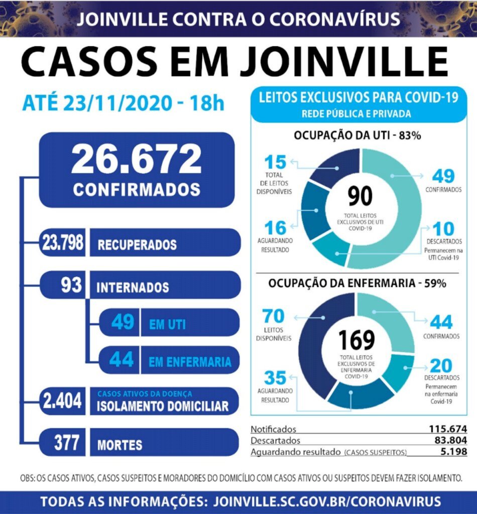 CORONAVÍRUS: Joinville registra mais três óbitos e atinge 26.672  casos confirmados