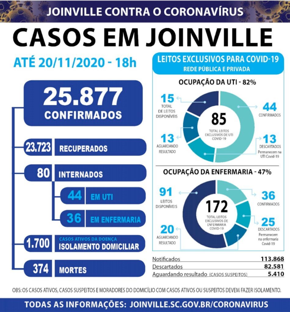 Coronavírus: Joinville confirma 324 novos casos nesta sexta-feira